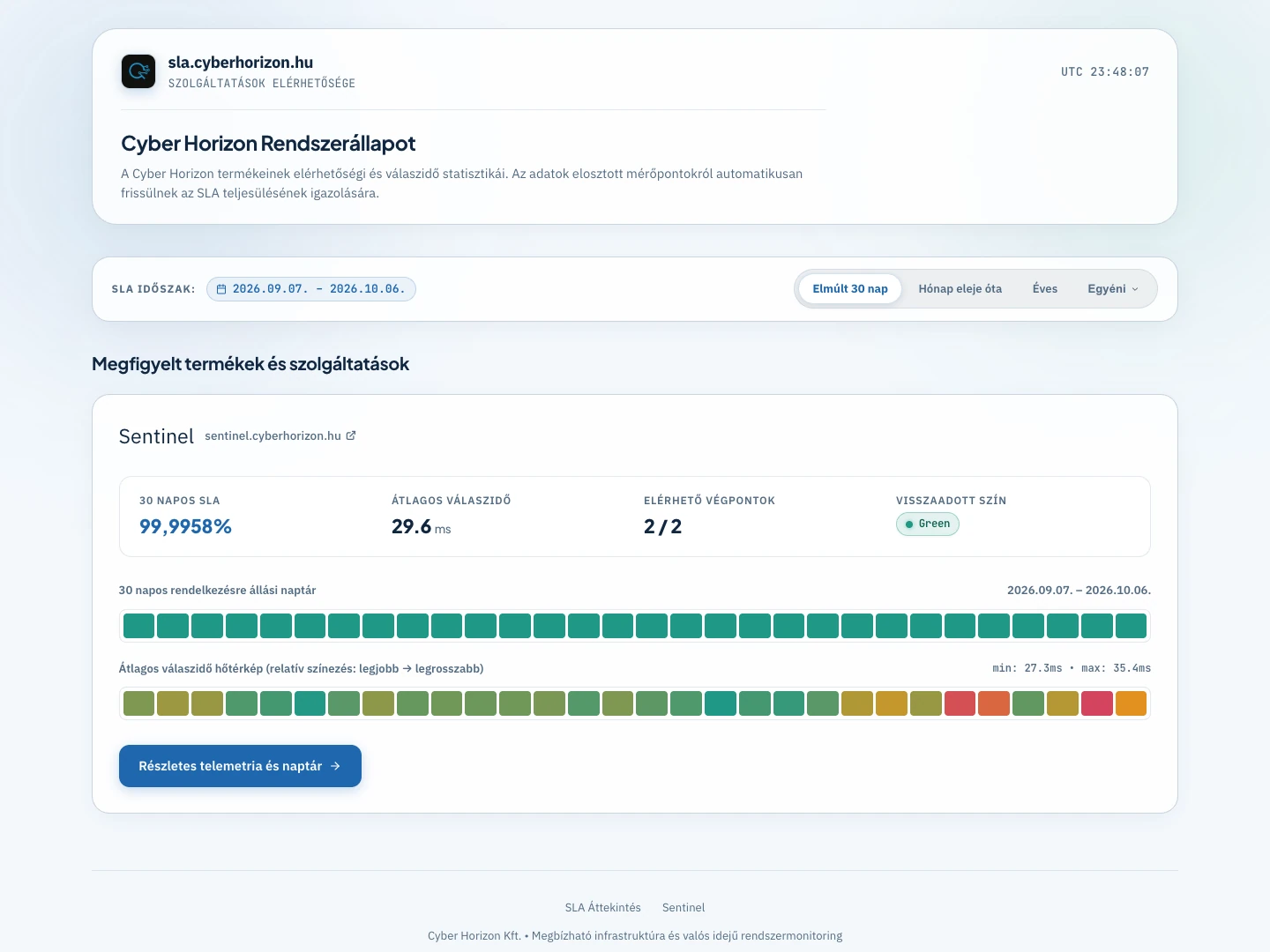 CyberHorizon SLA-monitoring felület rendelkezésre állási statisztikákkal, naptárral és válaszidő-hőtérképpel